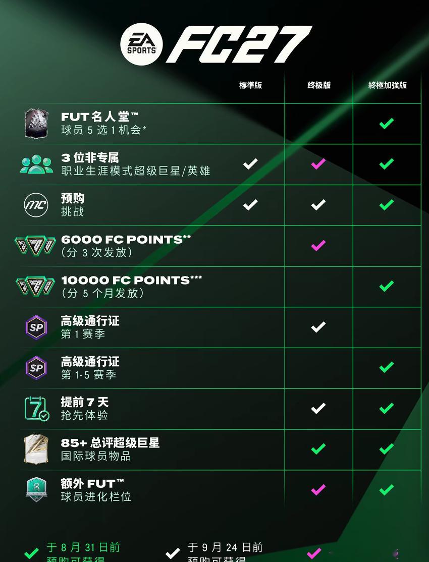 ✨《FC27》大家预购没？究竟买那个版本？标准版-终极版-终极加强版。easpo