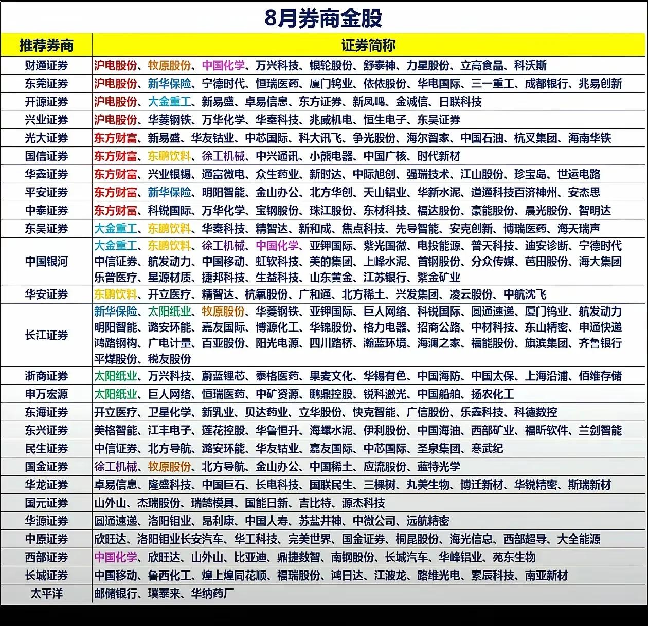 这张表格展示了8月多家券商推荐的金股名单，具体内容如下：

推荐券商及对应金股