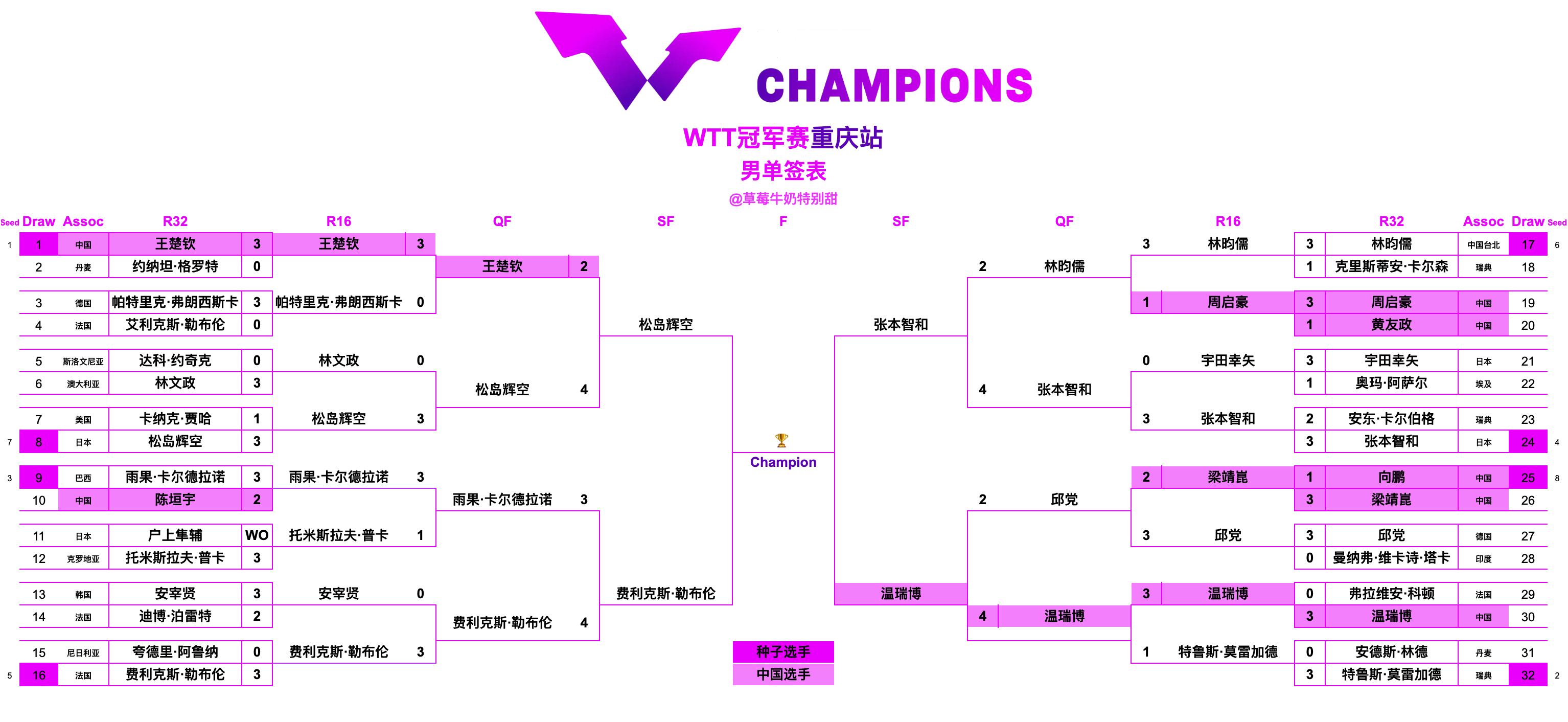 WTT冠军赛重庆站丨男单四强松岛辉空🇯🇵VS费利克斯·勒布伦🇫🇷张本智和