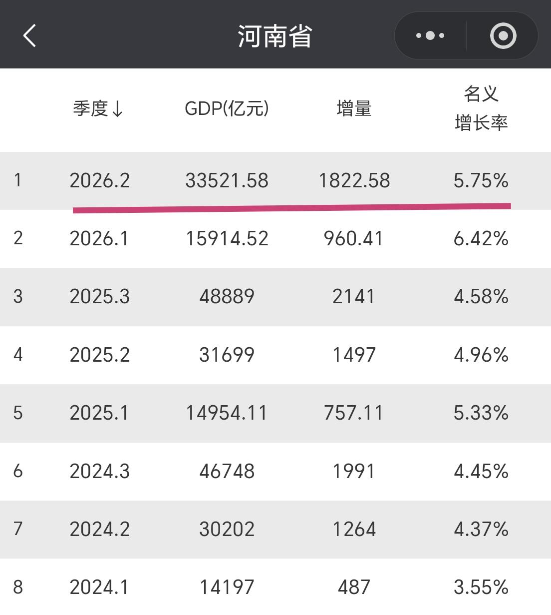 【2026年上半年，河南省GDP超过3.35万亿元，增量超过1800亿元】

河