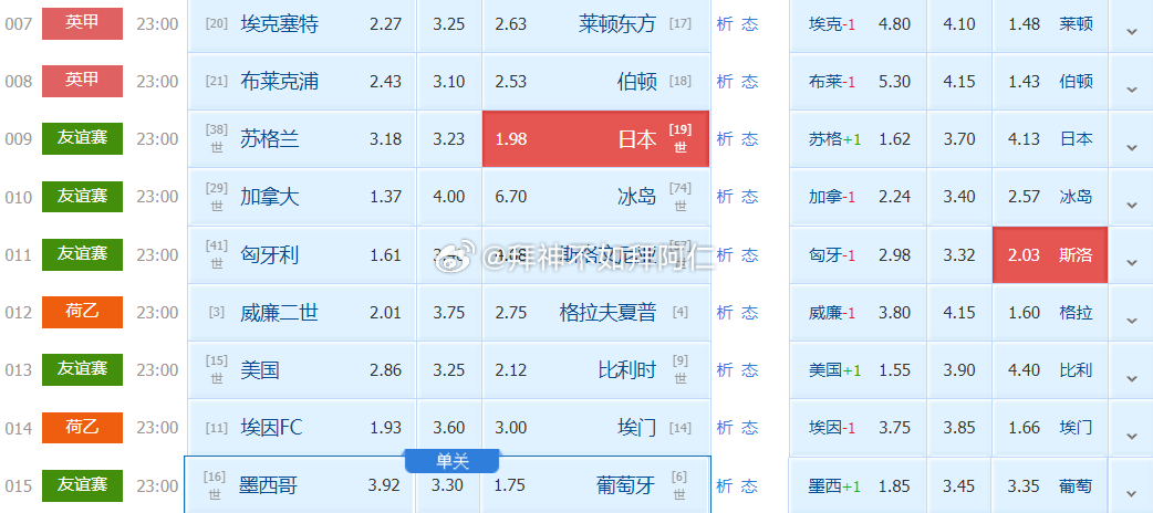 国际友谊01:00苏格兰vs日本竞足参考：负数据参考：日本-0.25比分参考：1