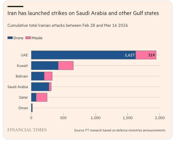 【伊朗对波斯湾君主制国家发动袭击的统计数据。迄今为止，阿联酋遭受的打击最为严重。