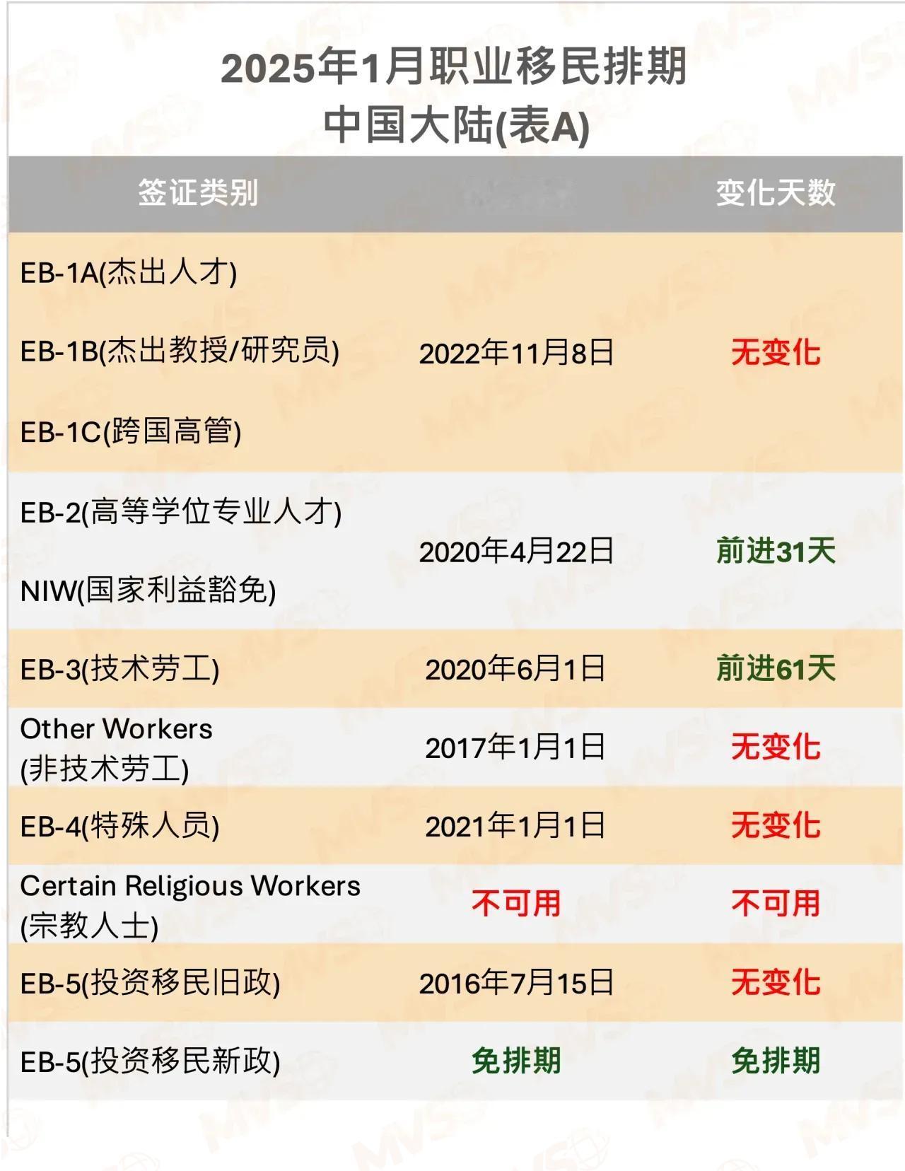 25年1月 漂亮国绿卡 绿卡最新排期