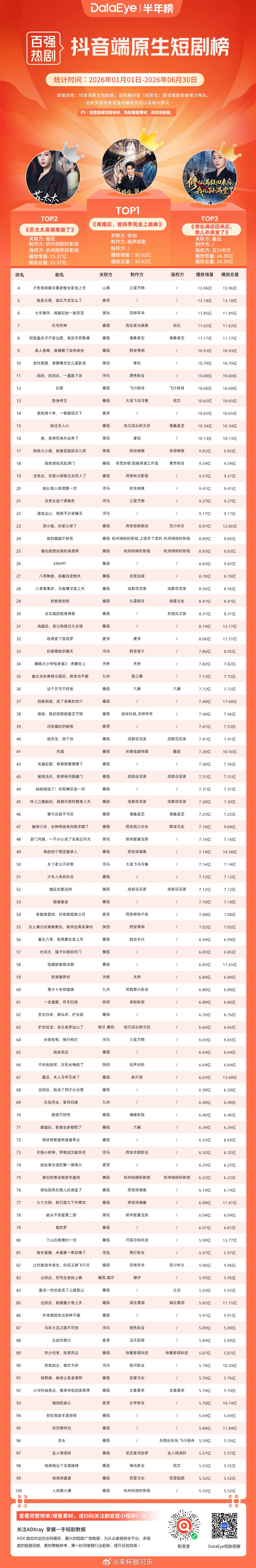 DataEye 2026上半年抖音端原生短剧榜🥇《离婚后，爸妈带我走上巅峰》3