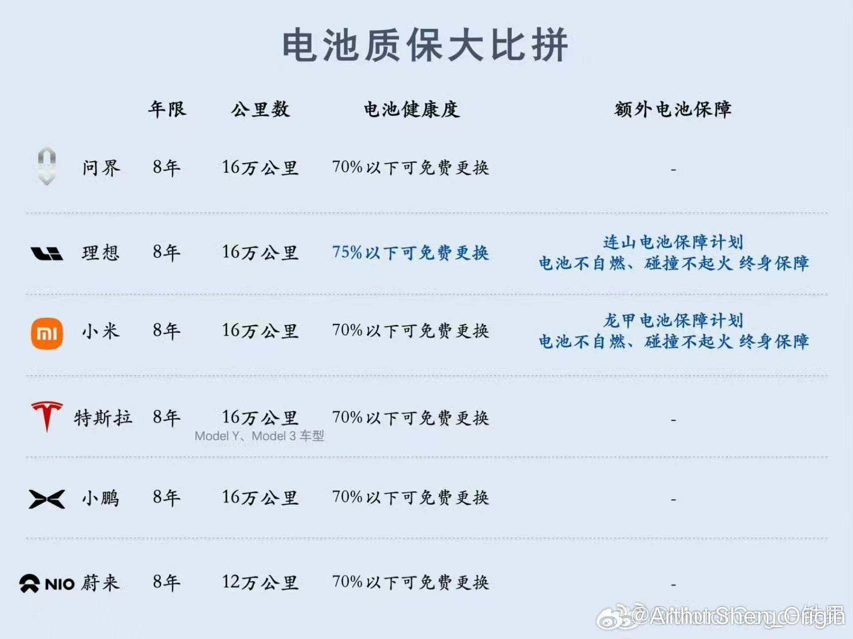 你们猜这是哪个品牌做的图？蔚来的电池不是想换随时就能换么，友商又把“自研榜单”那
