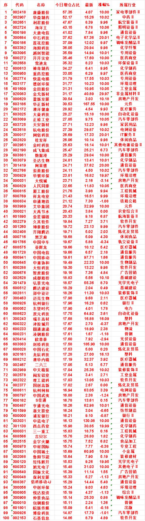 8月14日，增仓占比最多的名单汇总一览


康盛股份：今日增仓占比 57.35%