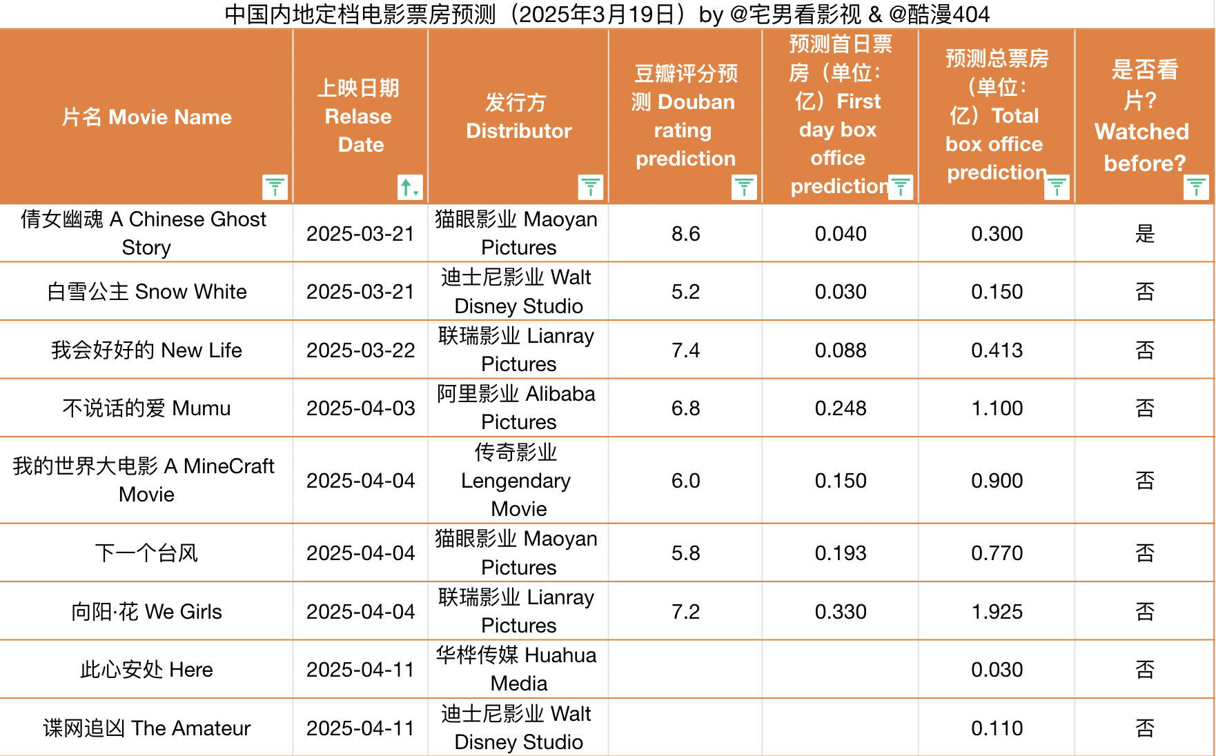 2025年3月19日& 中国内地定档电影票房预测:本期预测《倩女幽魂》总票房30