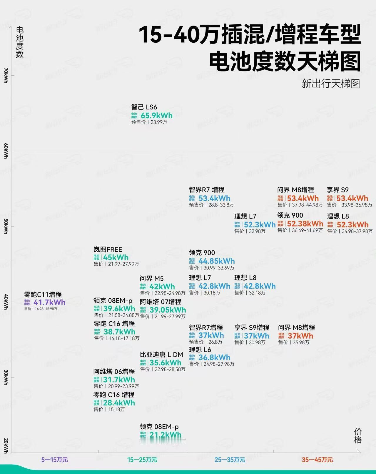 新一代智己LS6惊爆价20.99万起 公布后，看到新出行出的这个天梯图，虽然可以