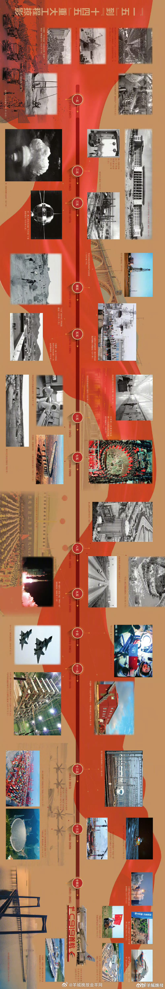 【#一五到十四五重大工程#】2026年是“十五五”开局之年，全国两会召开之际，新