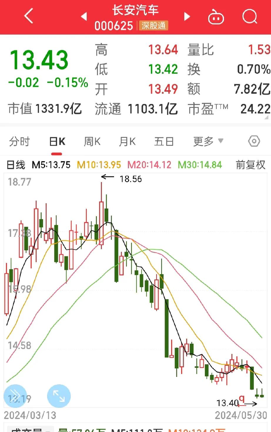 这也太烂了吧！
扶不起的阿斗！
长安汽车天天这样，

看看北汽蓝谷，
连续上涨一