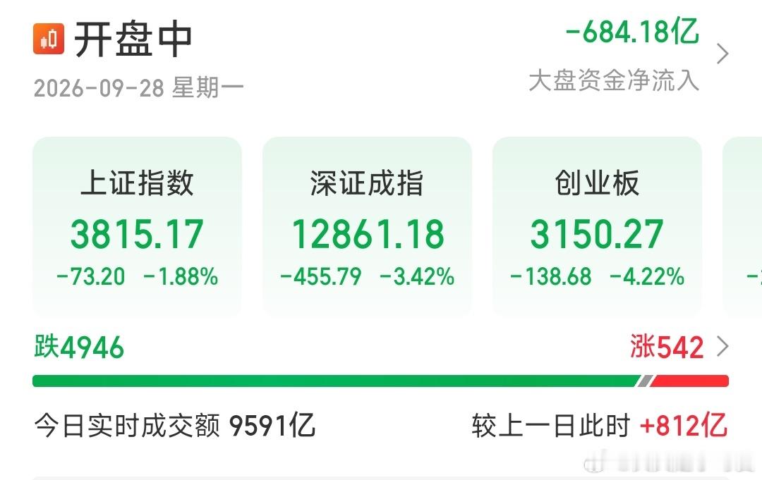 早上保险和化工还在护盘科技不断出现恐慌盘踩踏下跌接着保险银行也冲高回落跟着砸盘泥