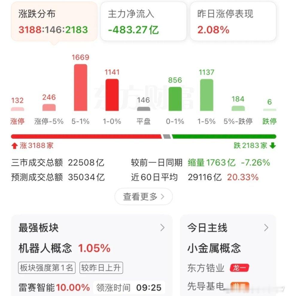 创业板大幅下探，当下是机会还是风险？分板块实操应对指南今日早盘市场全线低开走弱，
