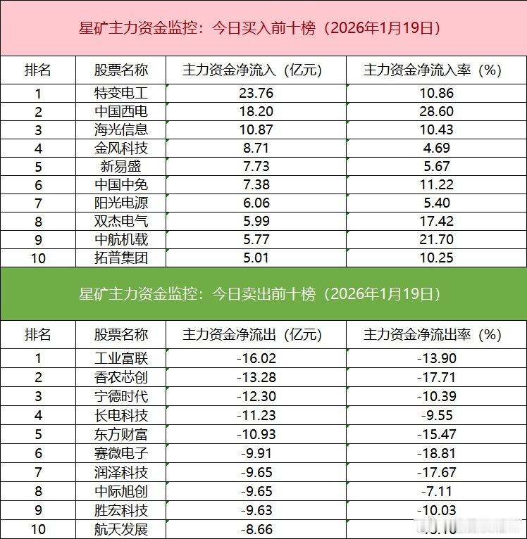 a股 板块个股主力大单资金从板块表现来看，贵金属、电网设备、旅游酒店等板块涨幅居