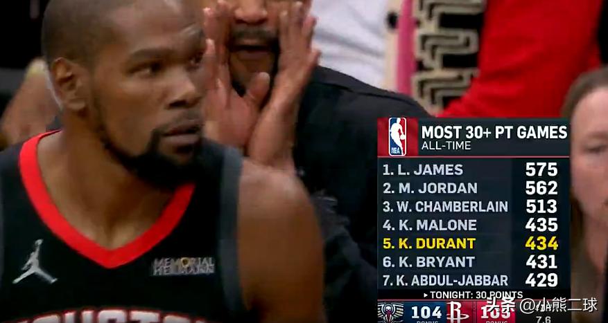 历史30+次数榜：老詹稳居联盟第一，乔丹第二，杜兰特第五&距离马龙仅差1场

完