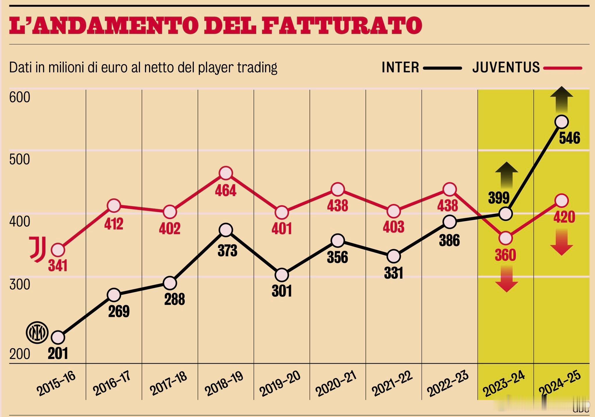 米兰体育报对比了国际米兰和尤文图斯近几个赛季的收入情况萨索洛0比5国际米兰冬奥会
