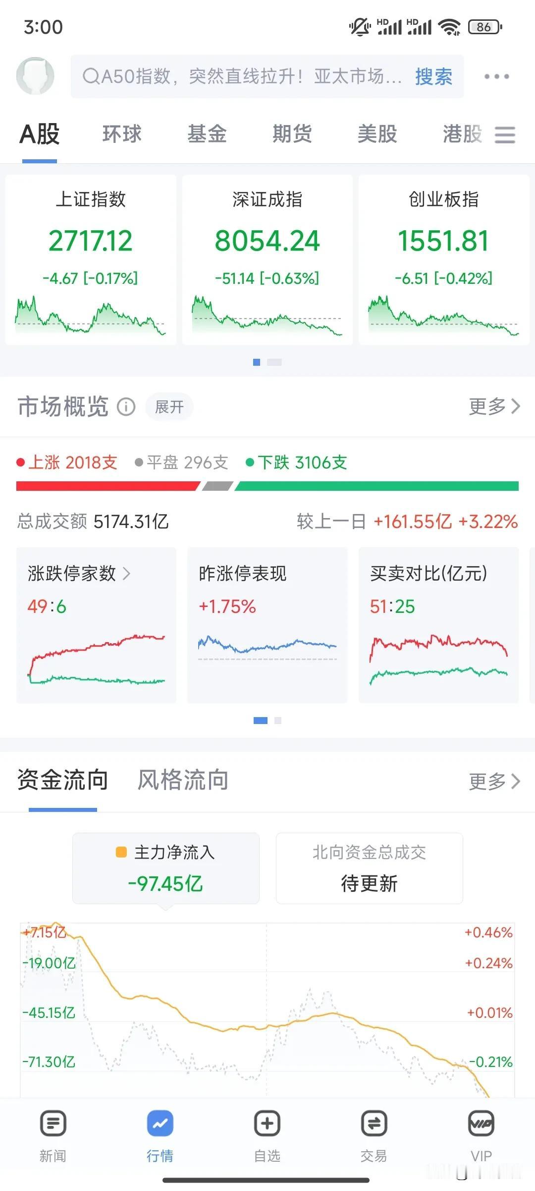 再来一个冲高回落。