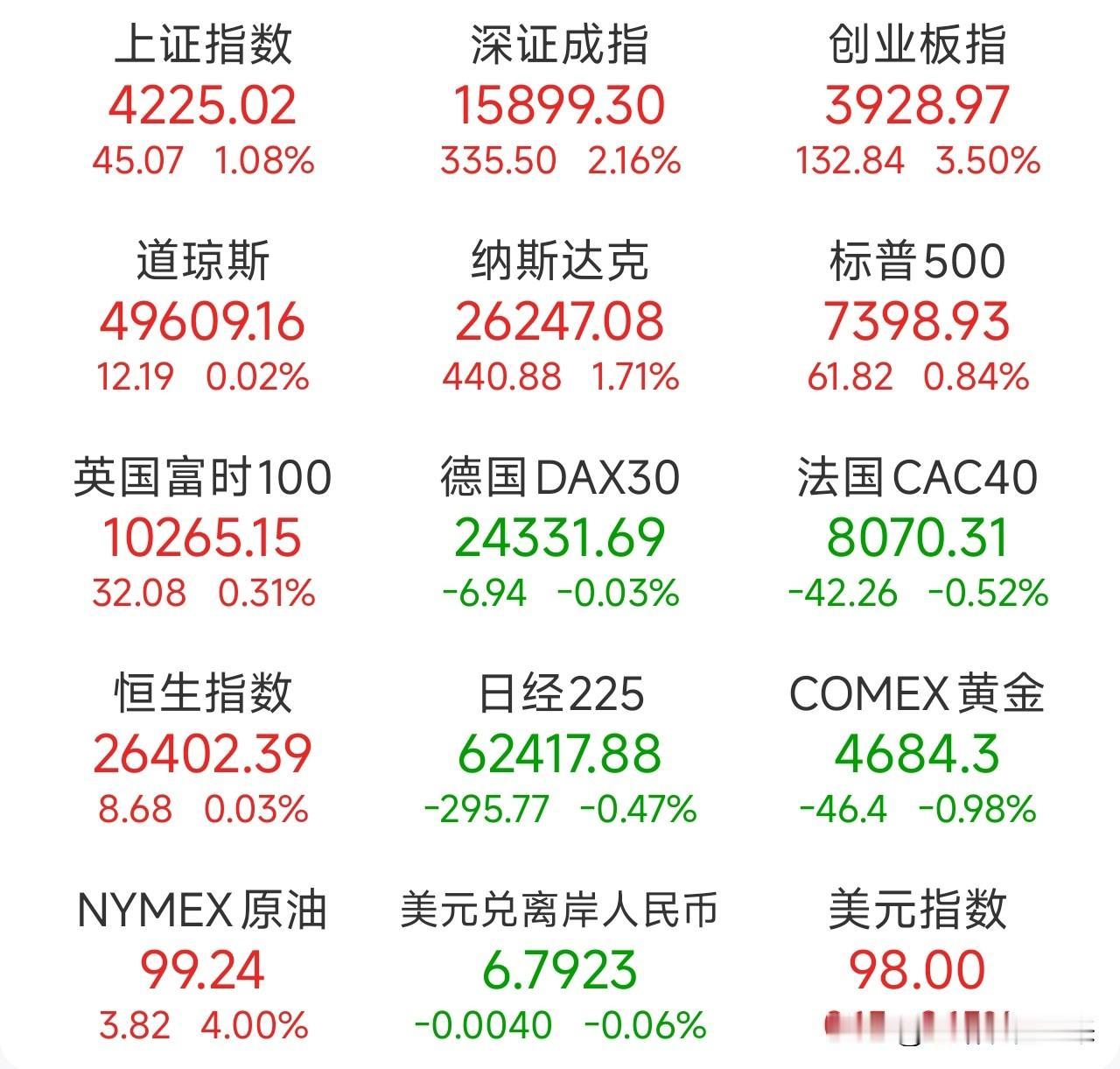 收盘了，关于明日A股的行情，我再强调几句，防止有人没有看到：

1、今天最重大的