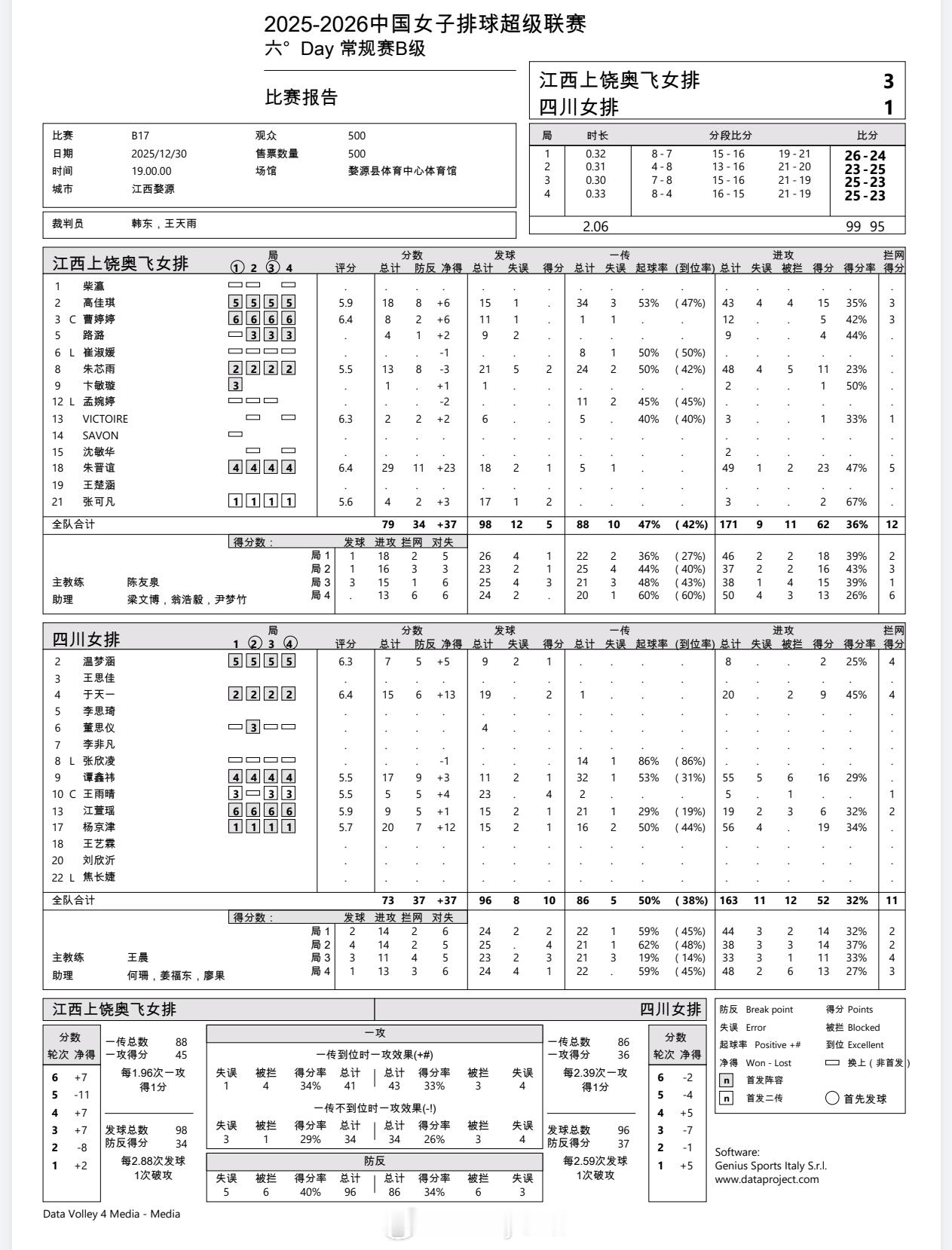 【技术统计】排超联赛第6轮，江西女排3比1四川女排（26-24 23-25 25