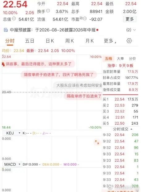 9天9个涨停，这样的走势在市场中并不常见。一只股票连续走出一字板，短时间内涨幅超