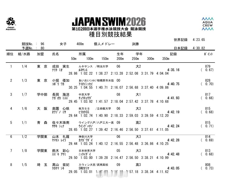 日本游泳锦标赛 女400混决赛成田实生 4:35.16 