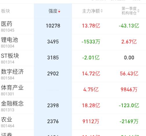 整体上除了大波动的创新药，其余基本还是轮动普涨为主，没有特别突出的板块。 ​​​