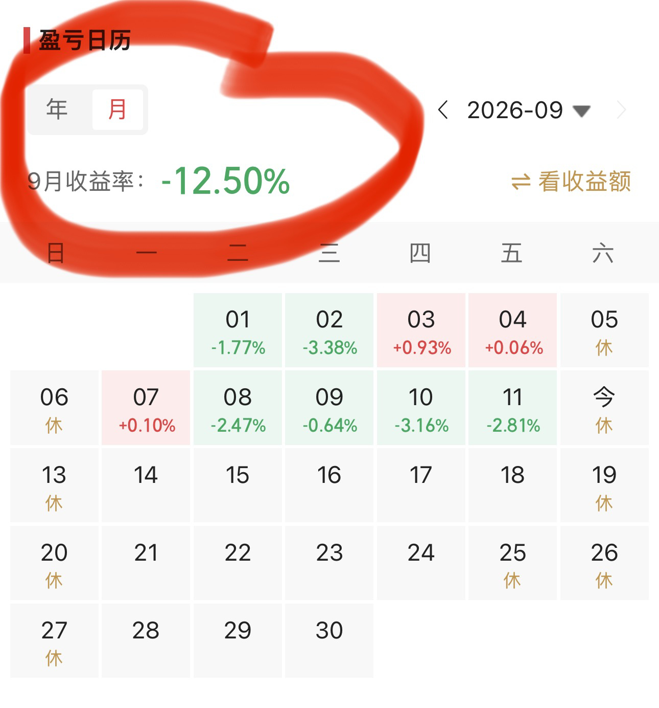 一周的交易落下帷幕，我A似乎在美国加息和油价大涨的焦虑中度过。虽然股指的下跌并不