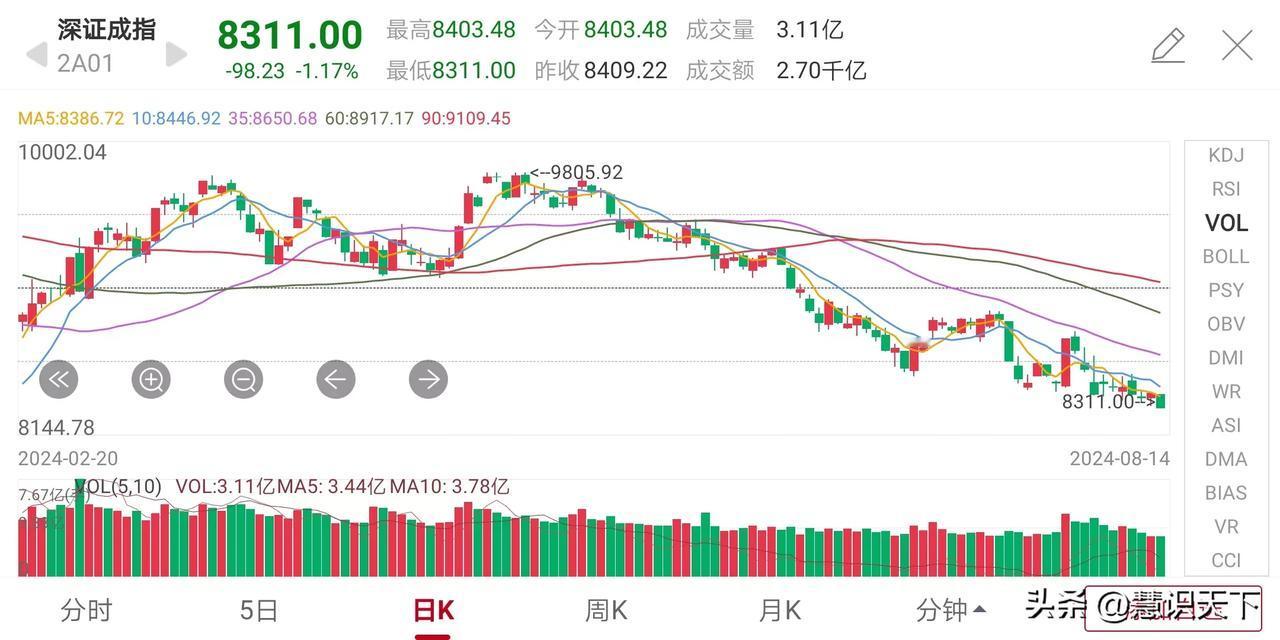 今日股市成交量再现4770亿元
连续两天的成交量都是4770亿元，非常有意思，只