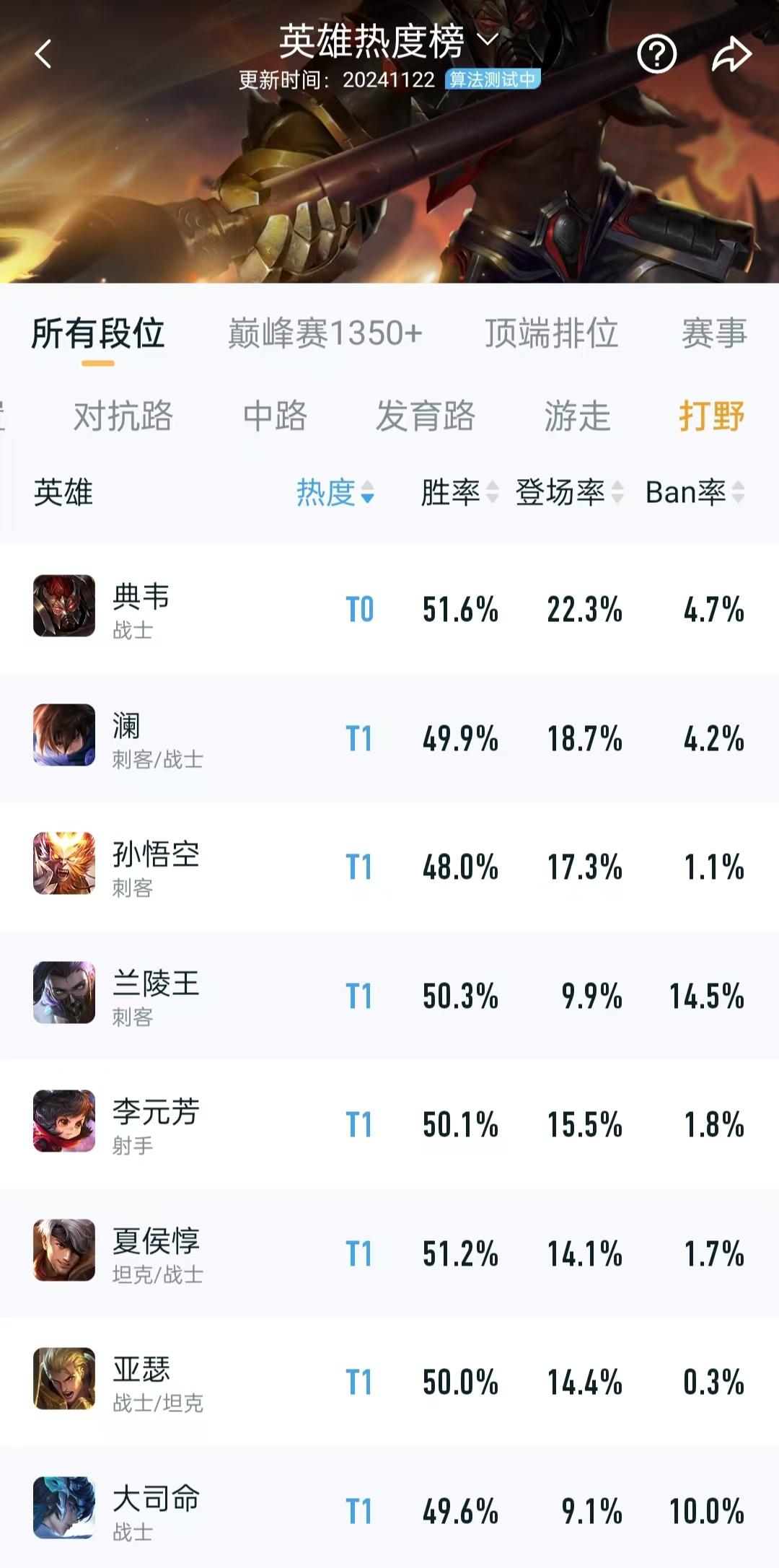 典韦强度还是很高，但还是兰陵王很稳