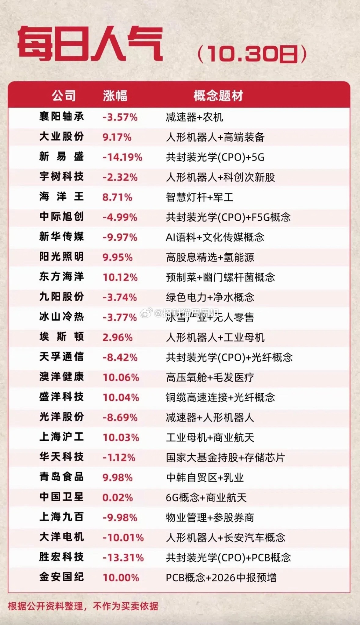 这是10月30日的市场人气个股清单，能看到盘面分化很明显。人形机器人板块内部涨跌