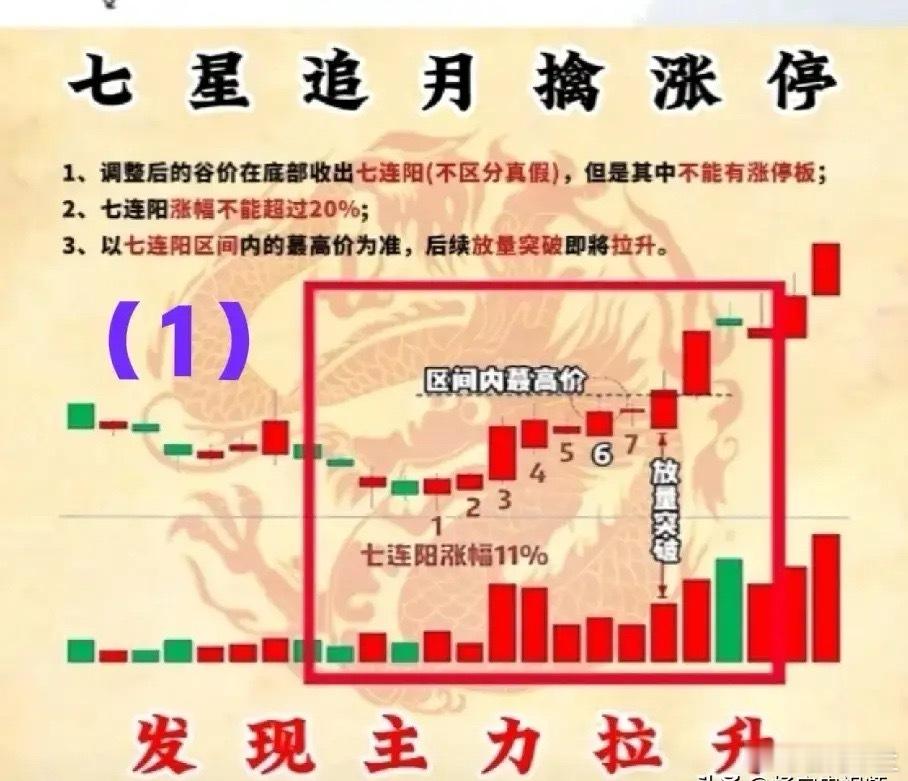 1、七星追月擒涨停→发现主力拉升。详细模态参见附图（1）。           
