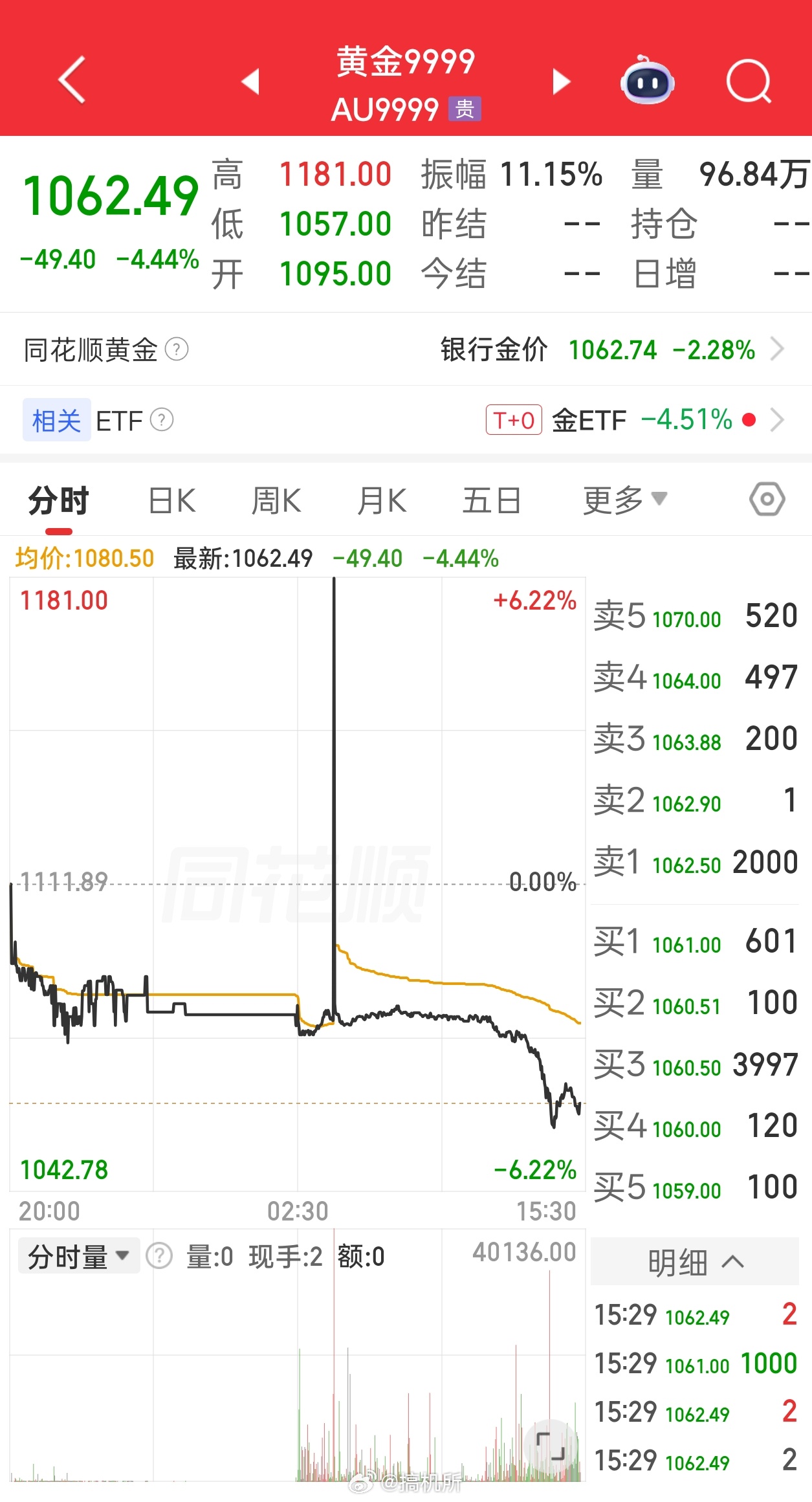 黄金跌个没完再忍忍，看这趋势黄金还能再跌一段时间