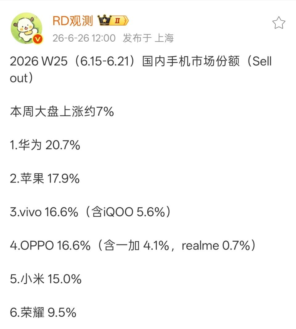 荣耀手机在国内市场上得加油了啊，市场份额稳住10%以上。 