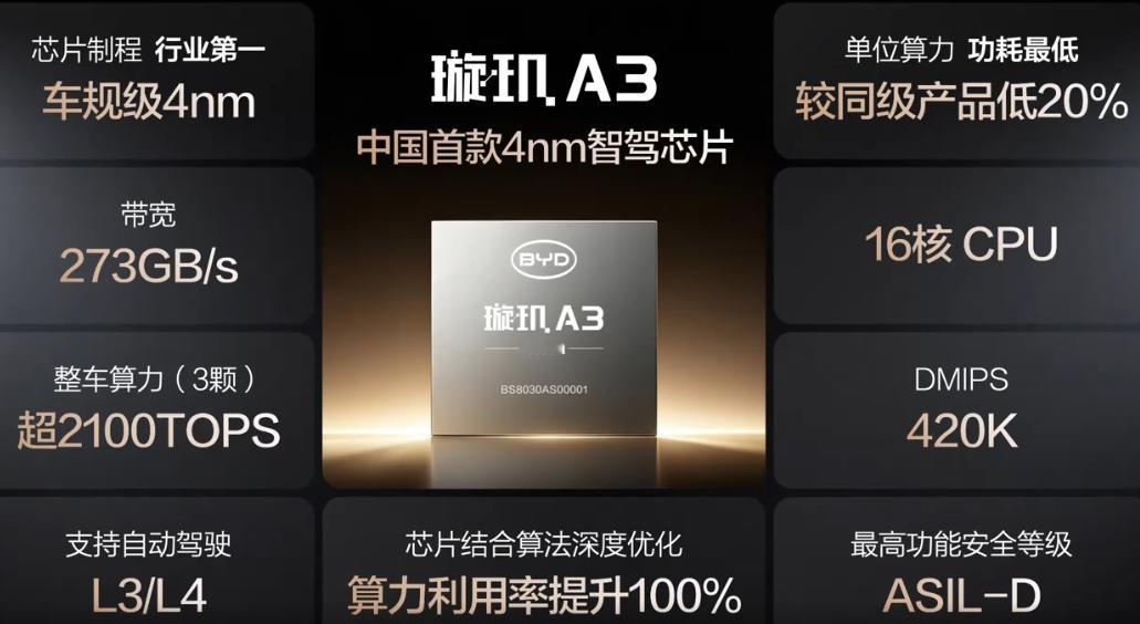 车企自研的芯片4nm璇玑A3有2100TOPS4nm工艺制程，迪子亲自设计、生产