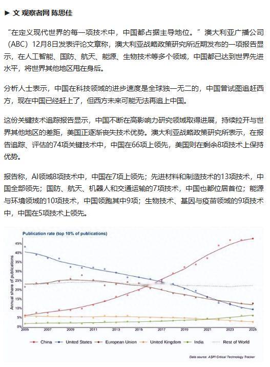 74 项关键技术中国拿下 66 项领先！靠持续投入和高效创新甩开差距，西方想追？