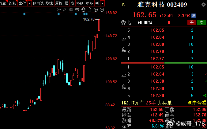 半导体材料龙头雅克科技底部上来翻倍了！我90买的，100就卖了，真人才。 