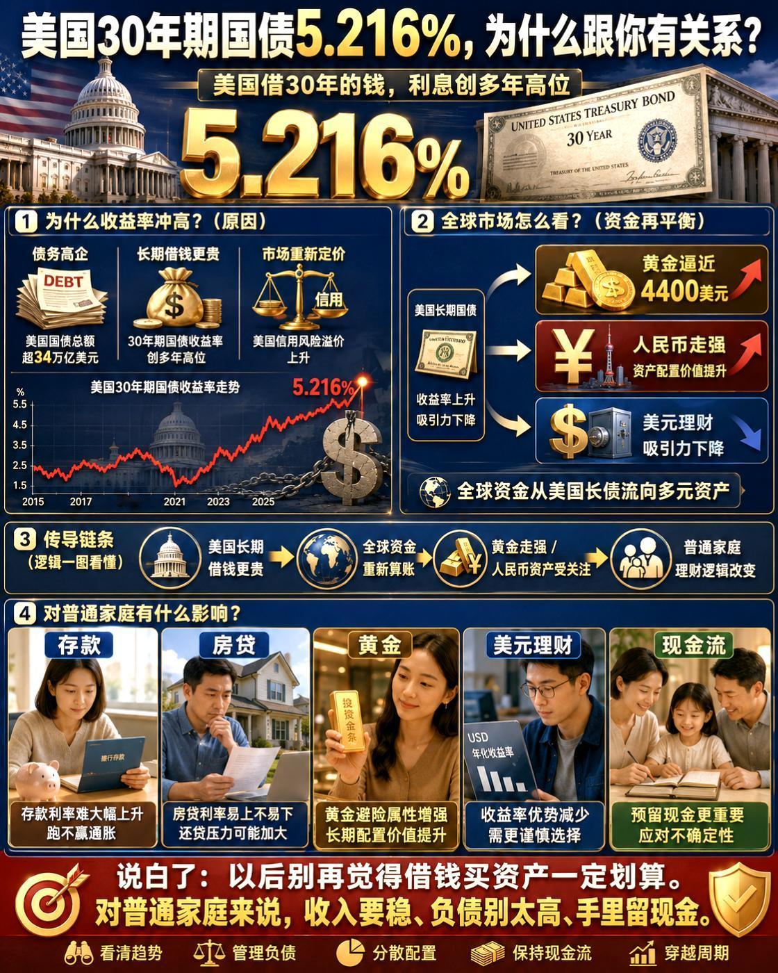 最近全球市场出现了一个很反常的画面。
美国30年期国债收益率到了5.216%，创