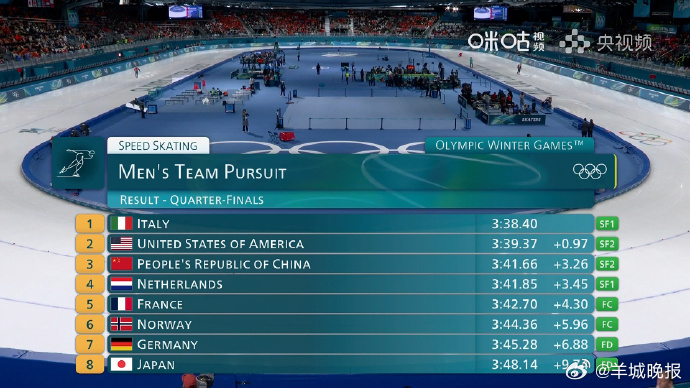 #中国队晋级男子团体追逐半决赛# 米兰冬奥会速度滑冰男子团体追逐1/4决赛，🇨