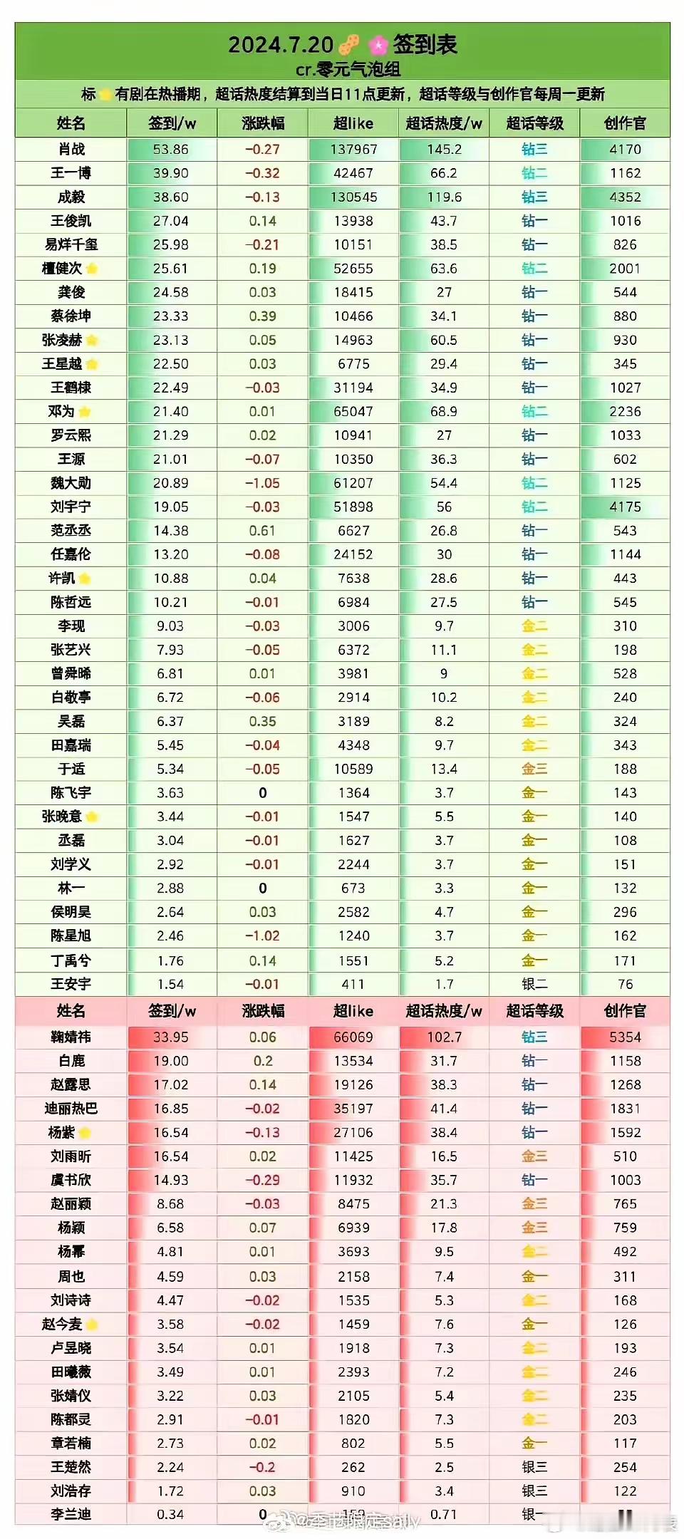 内娱男女明星超话签到情况，肖战、鞠婧祎top1。 ​​​