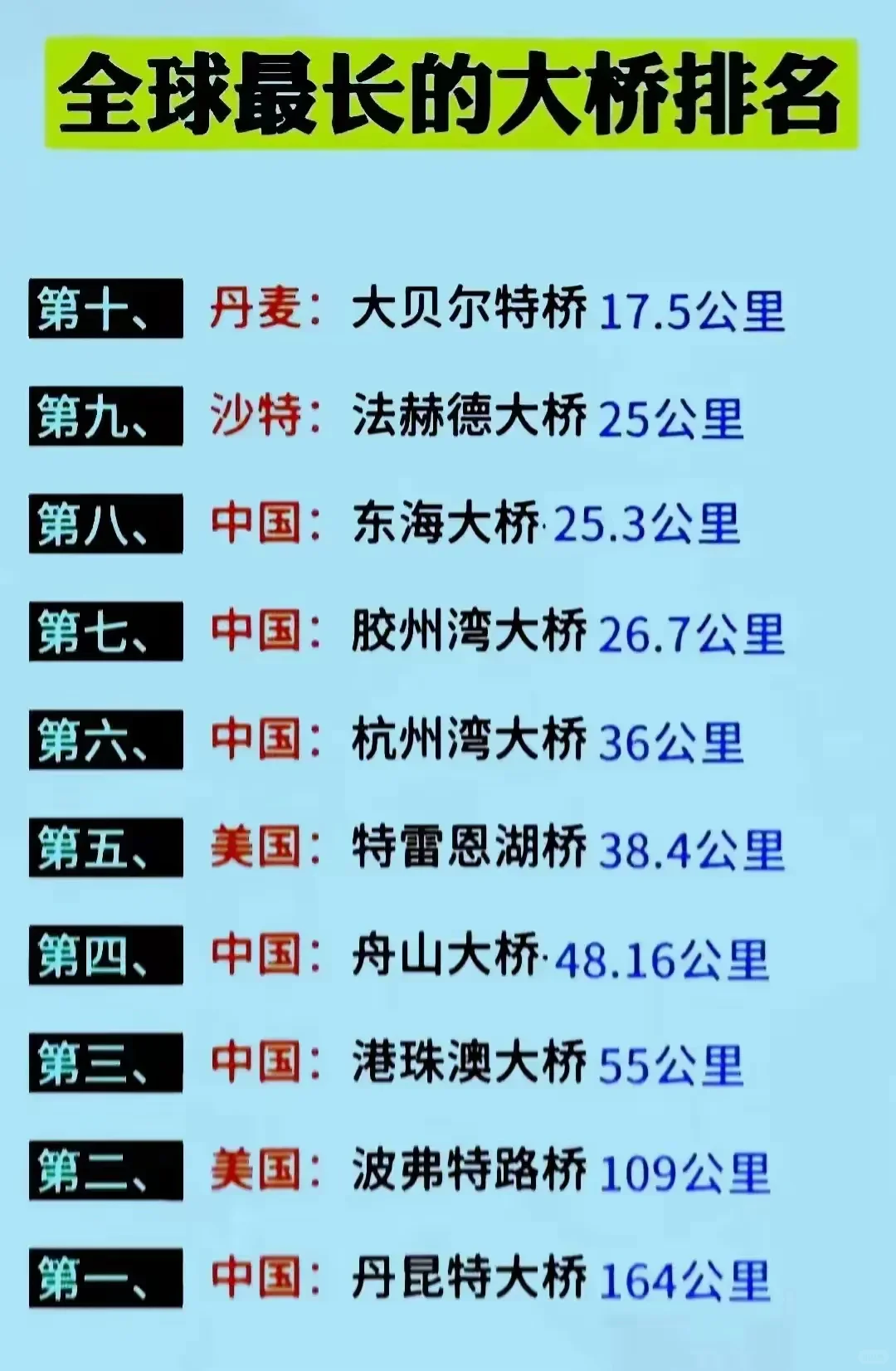 10座世界最长桥梁，中国又一次打败全世界