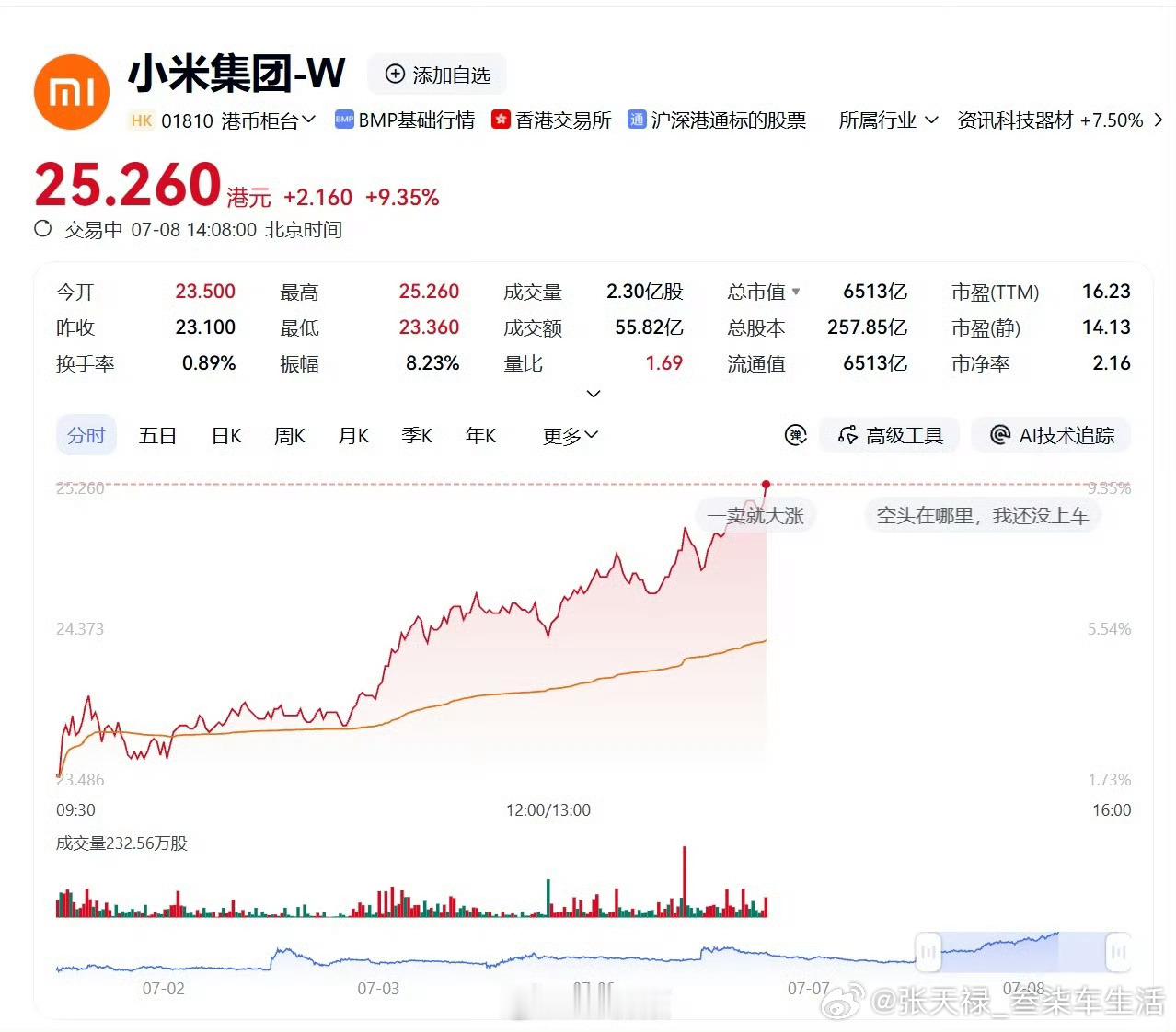 小米集团大涨超9%看来市场还是很看好小米SkyNomad 的，据说可能是一款增程
