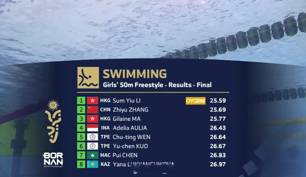 亚洲青年运动会 女50自决赛李芯瑶 25.59 CR张芷瑜 25.69 ​​​