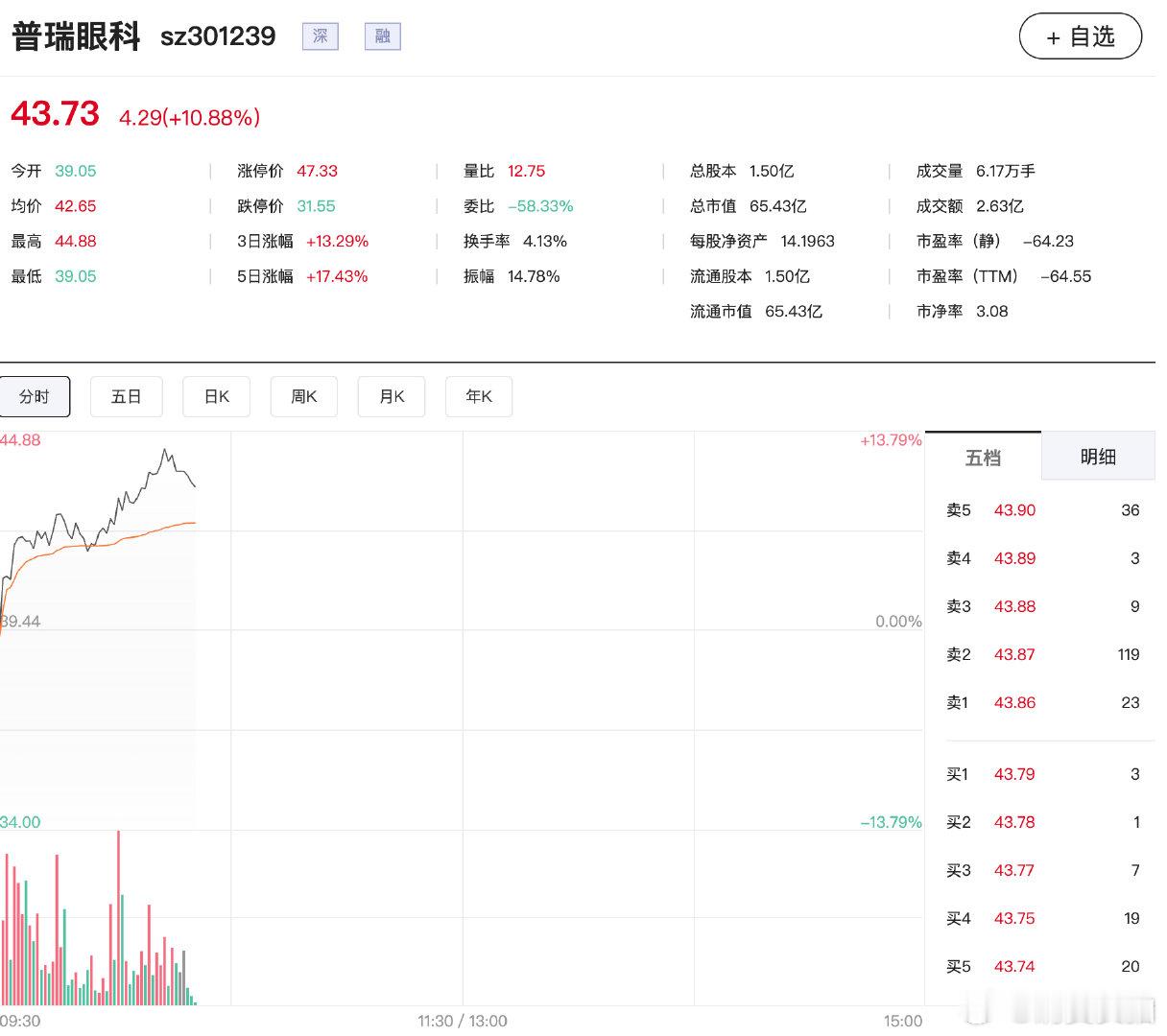【眼科医疗概念逆势上涨，普瑞眼科涨超10%】4月24日，眼科医疗概念逆势活跃，普