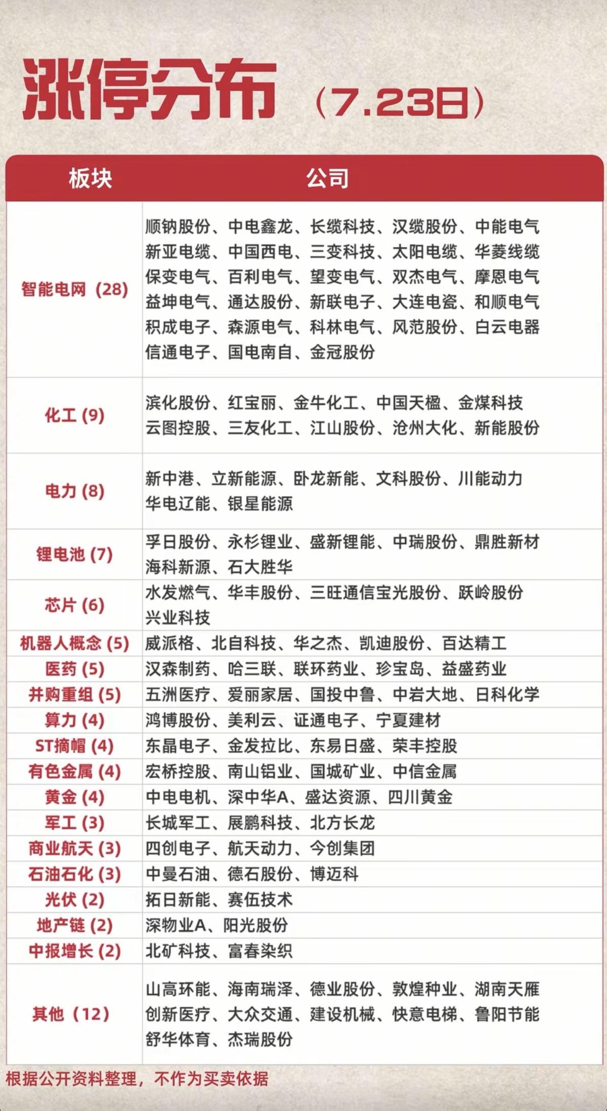 7.23周四   涨停板：题材+明细分布！
    
智能电网   28股涨停 