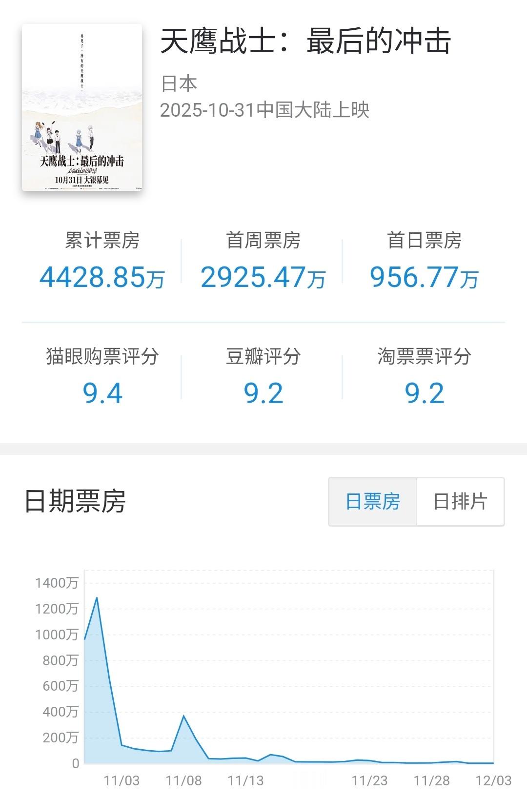 日本批片天鹰战士:最后的冲击 在内地公映31天下映，总票房4428万，为本片最大