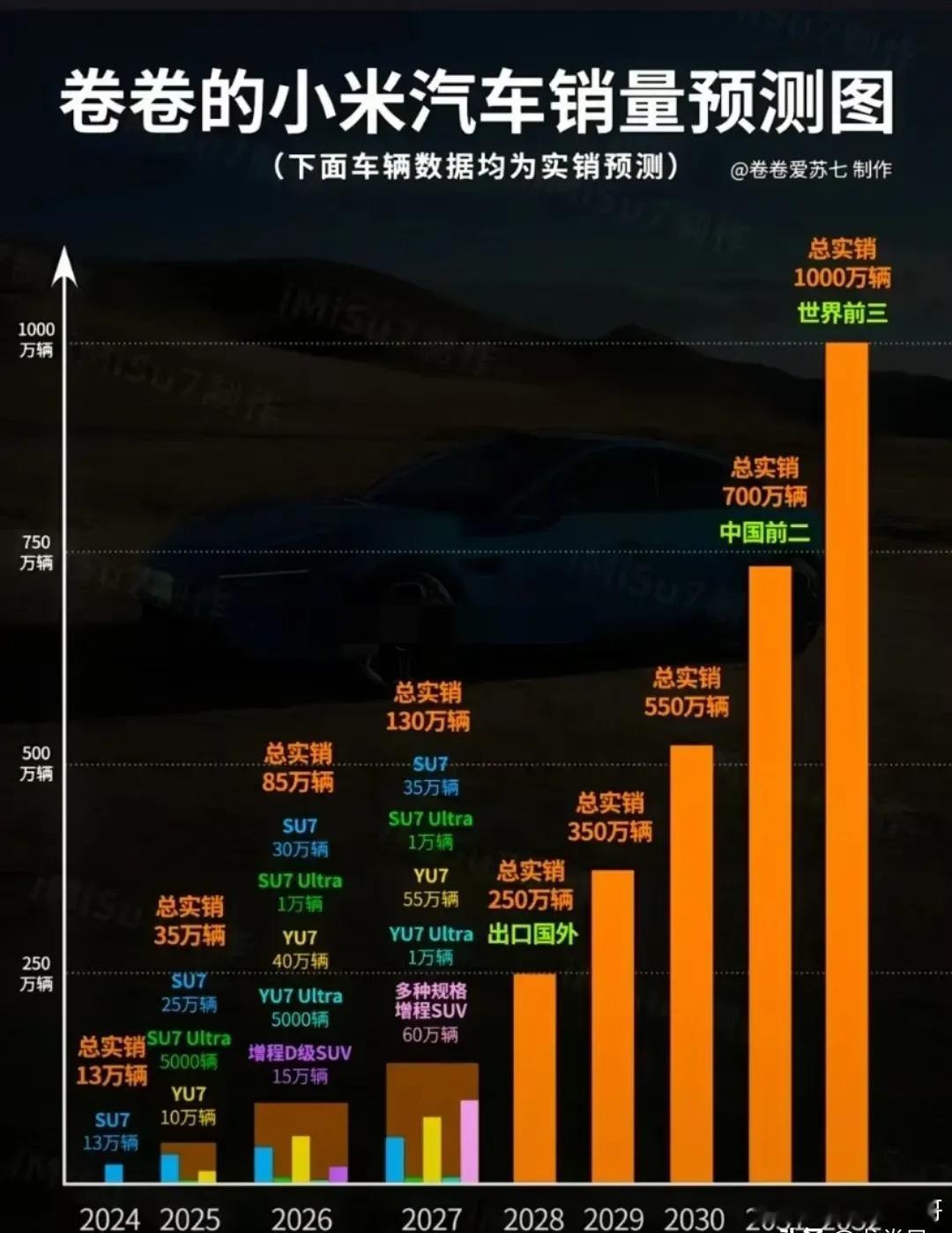 小米粉丝做的小米汽车销量预期图。感觉有点特斯拉当年每年增速50％的影子啊。个人觉