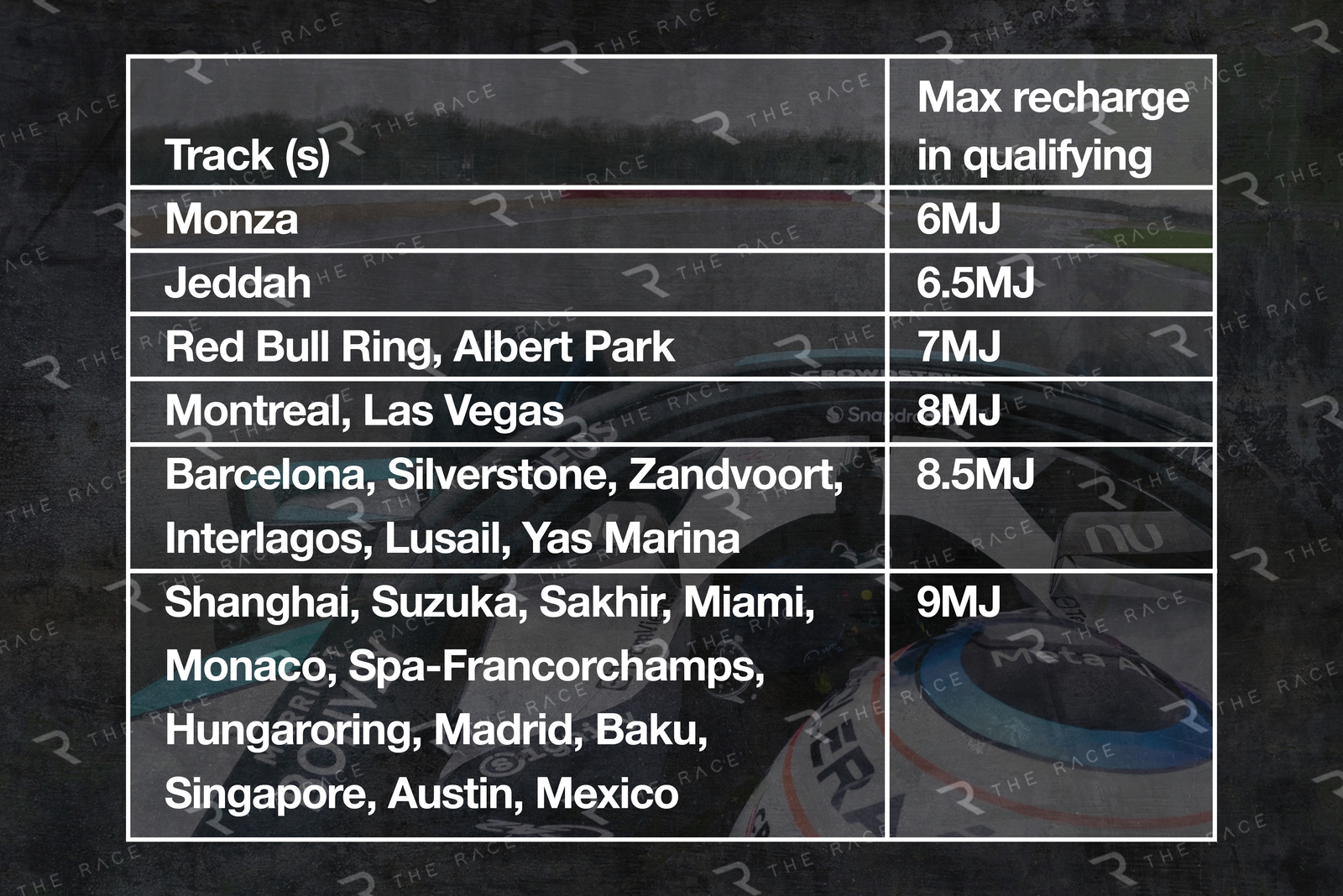 下图是全年24条赛道排位赛单圈回收能量上限，FIA在能量回收较为困难的赛道降低排