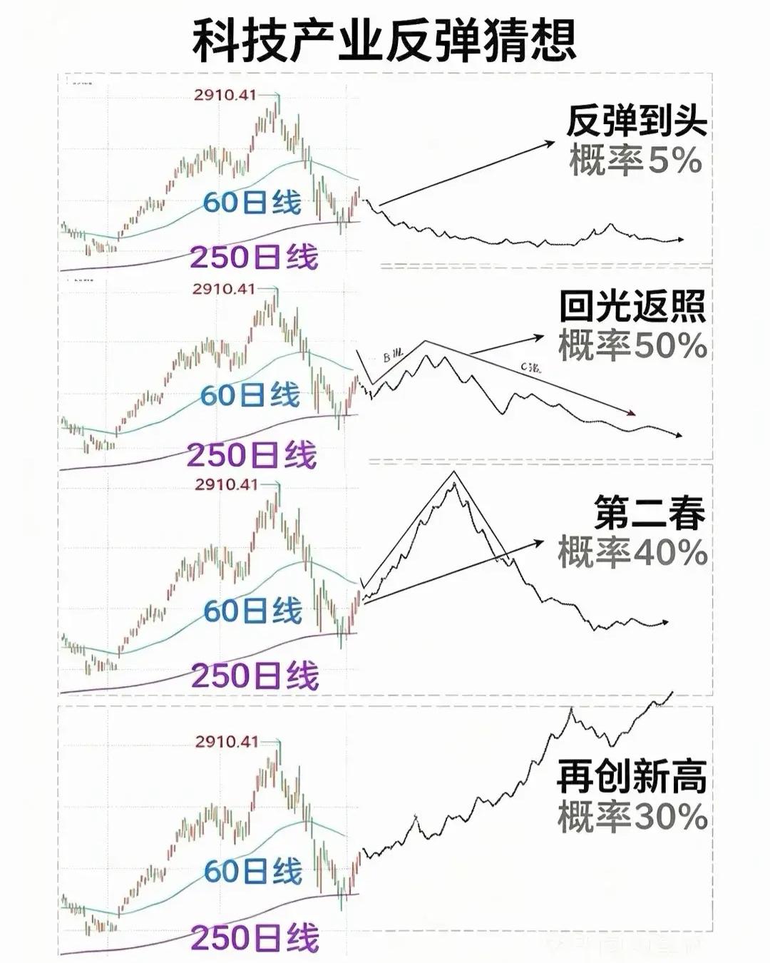 下周看科技，坐等第二春[比心][比心]科技板块行情