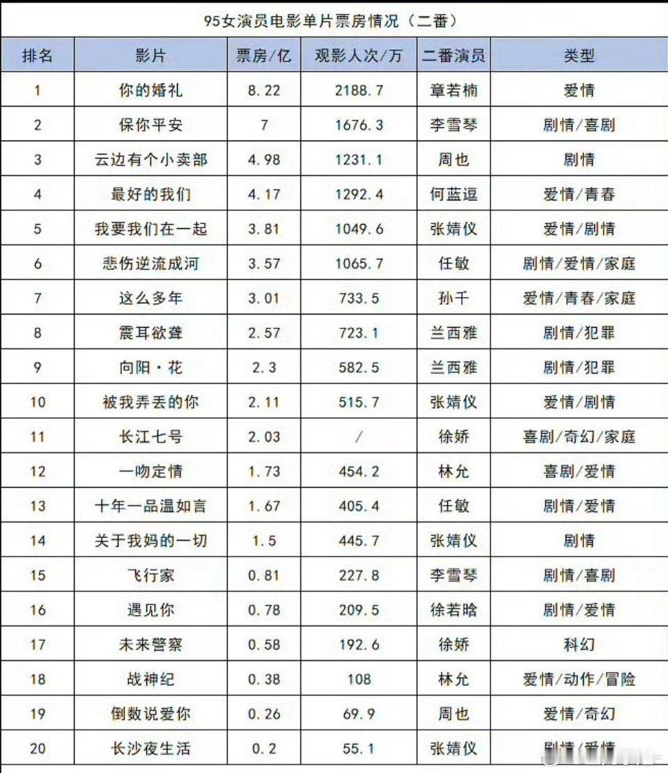 95后女演员电影票房情况 95后女演员电影票房情况🈶章若楠在一番表格一人占了前