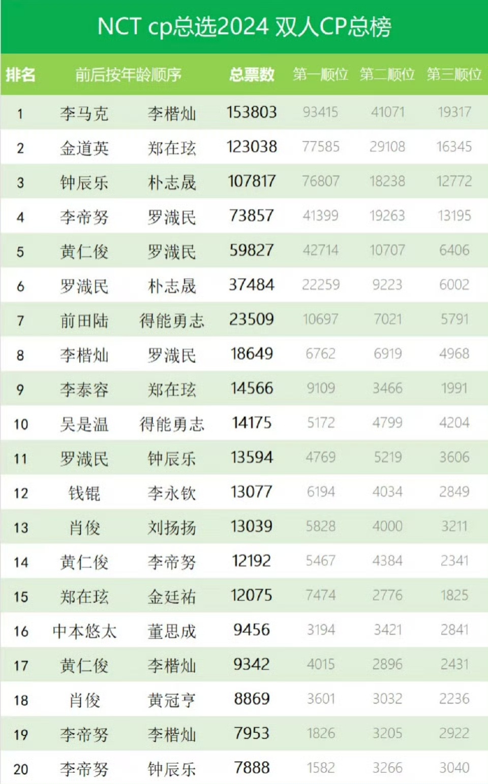 娱乐[超话]年度NCTcp总选年度NCTcp总选投票一年一度的NCT CP总选来