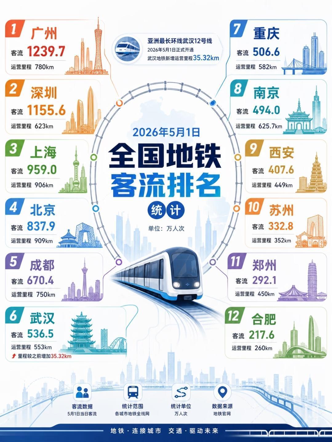 厉害了！
今年五一假期第一天
广州地铁以1239.7万人次的客流
登顶全国榜首